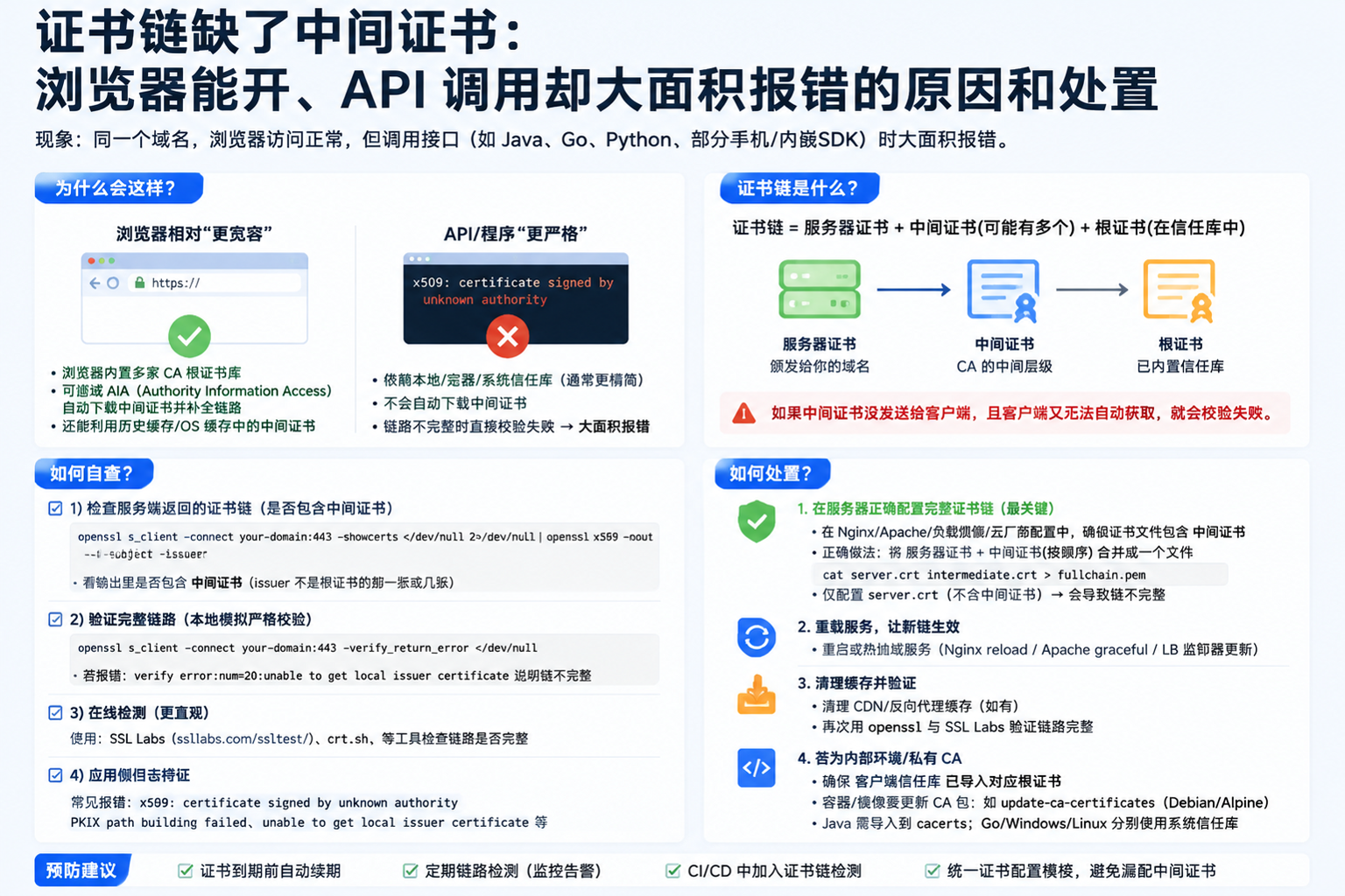 证书链缺了中间证书:浏览器能开、API 调用却大面积报错的原因和处置 illustration 4