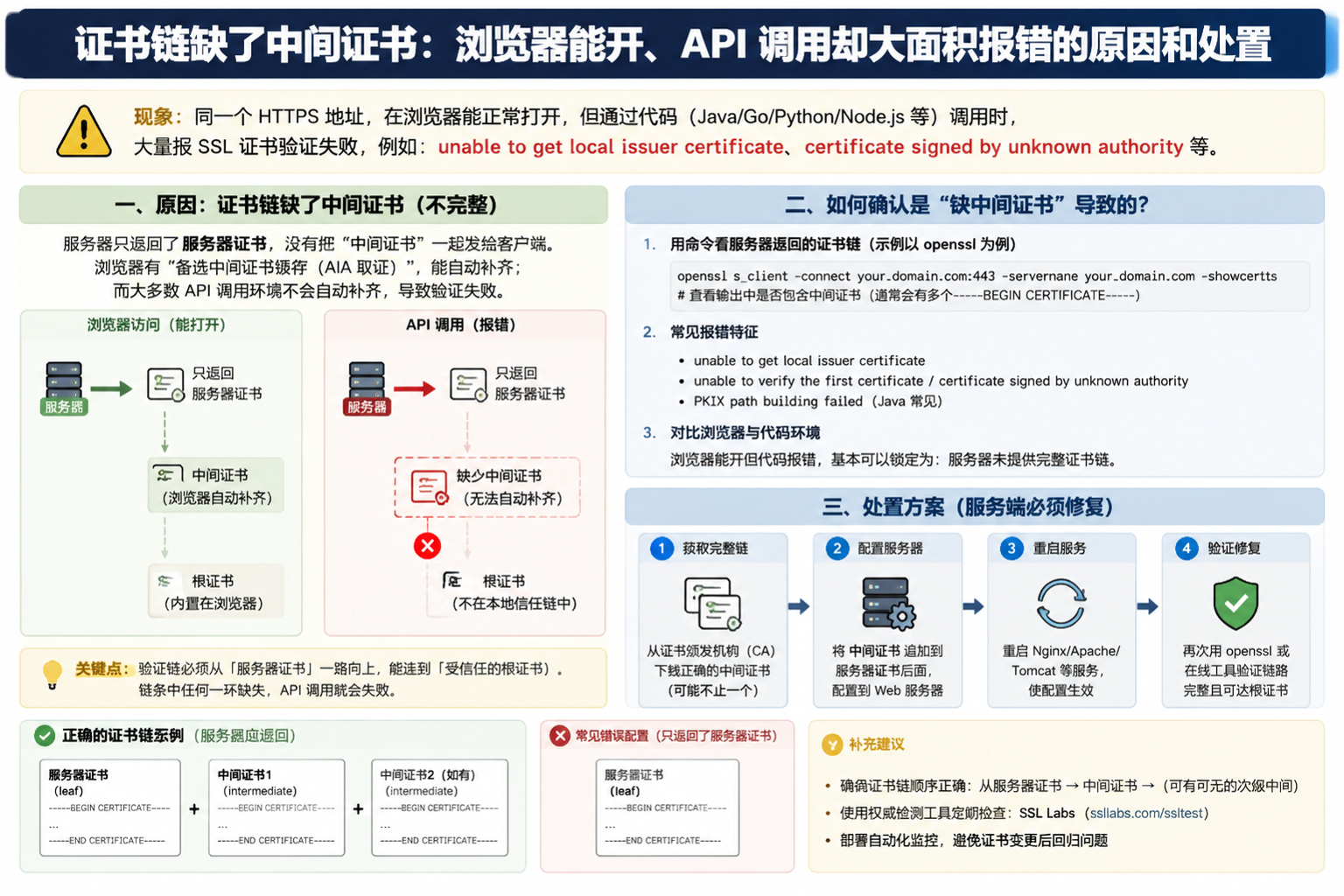 证书链缺了中间证书:浏览器能开、API 调用却大面积报错的原因和处置 illustration 5