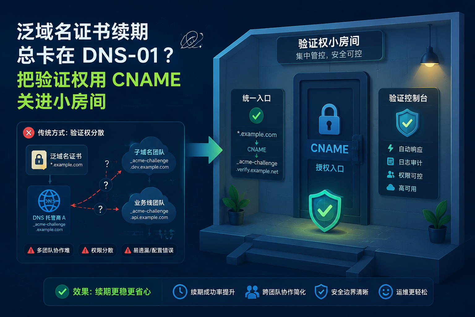 泛域名证书续期总卡在 DNS-01?把验证权用 CNAME 关进小房间 illustration 3