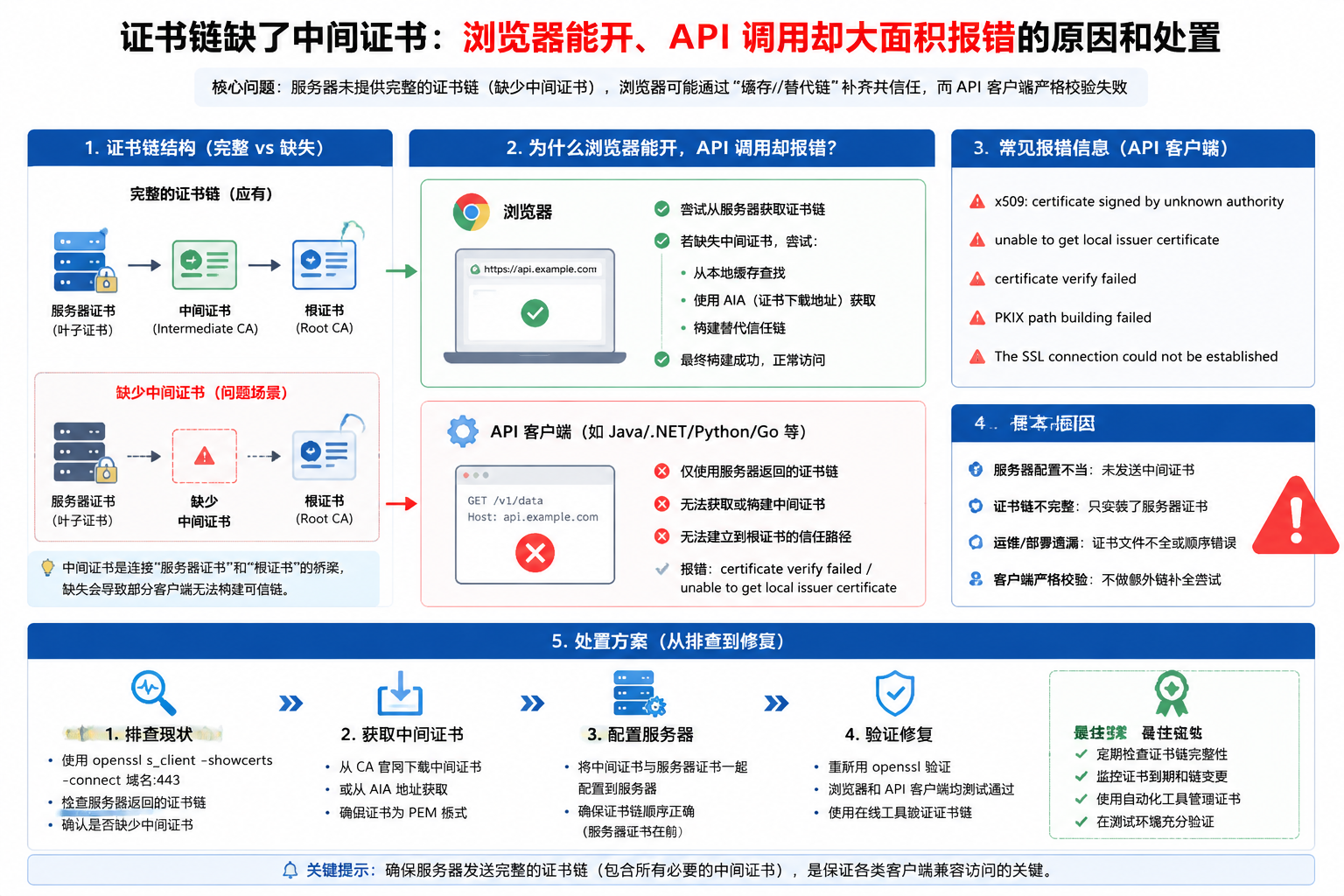 证书链缺了中间证书:浏览器能开、API 调用却大面积报错的原因和处置 illustration 1