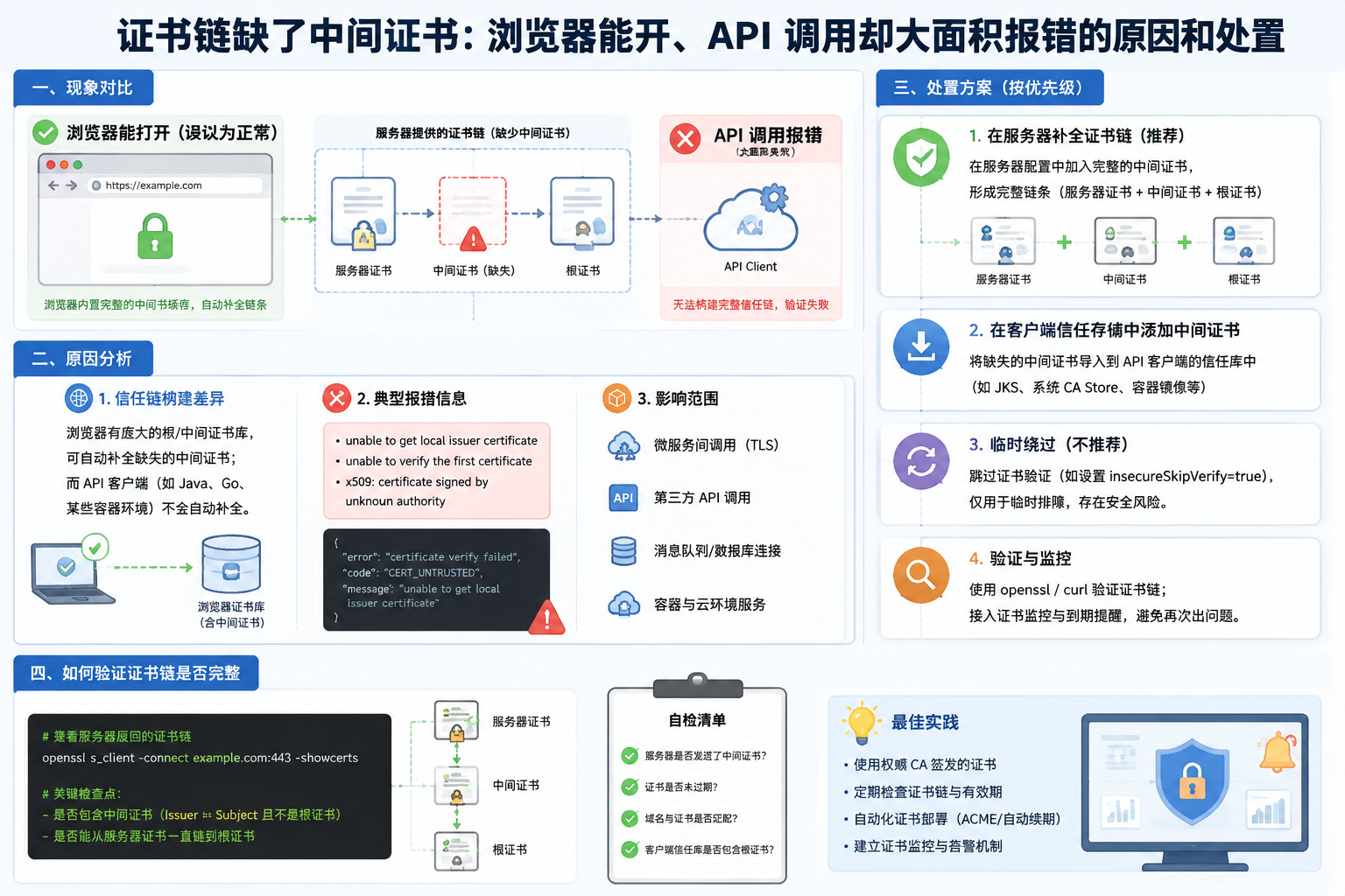 证书链缺了中间证书:浏览器能开、API 调用却大面积报错的原因和处置