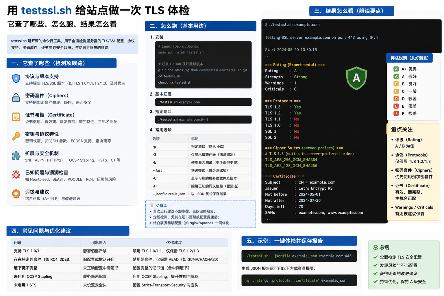 用 testssl.sh 给站点做一次 TLS 体检:它查了哪些、怎么跑、结果怎么看 illustration 2