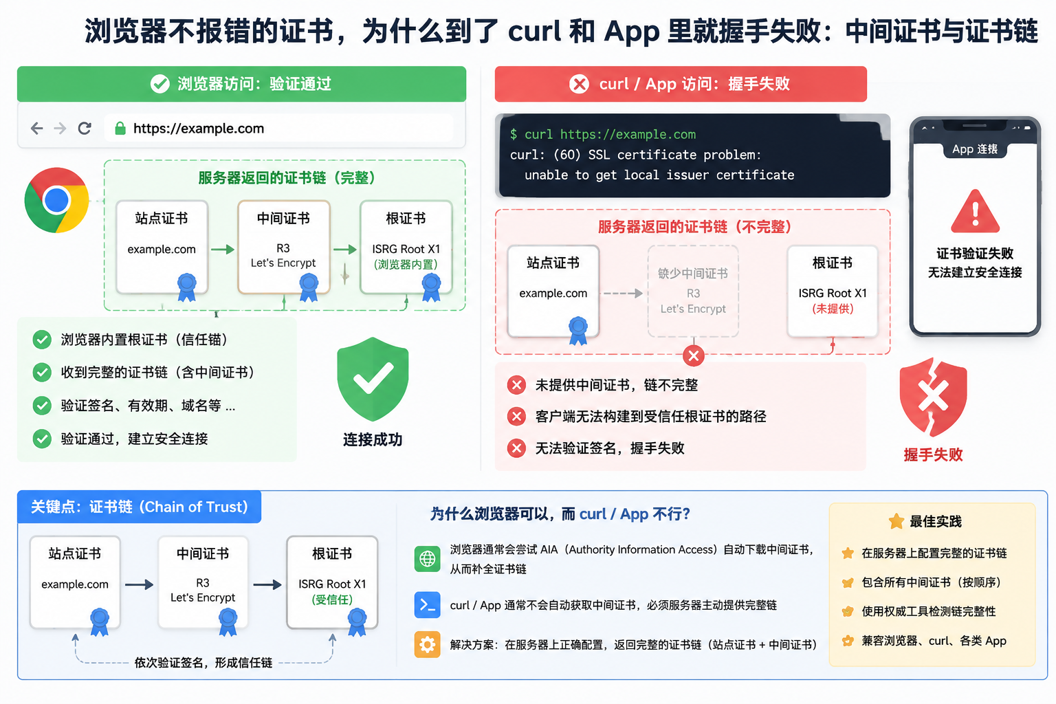 浏览器不报错的证书,为什么到了 curl 和 App 里就握手失败:中间证书与证书链 illustration 2