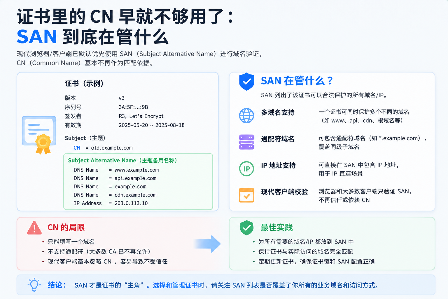 证书里的 CN 早就不够用了：SAN 到底在管什么