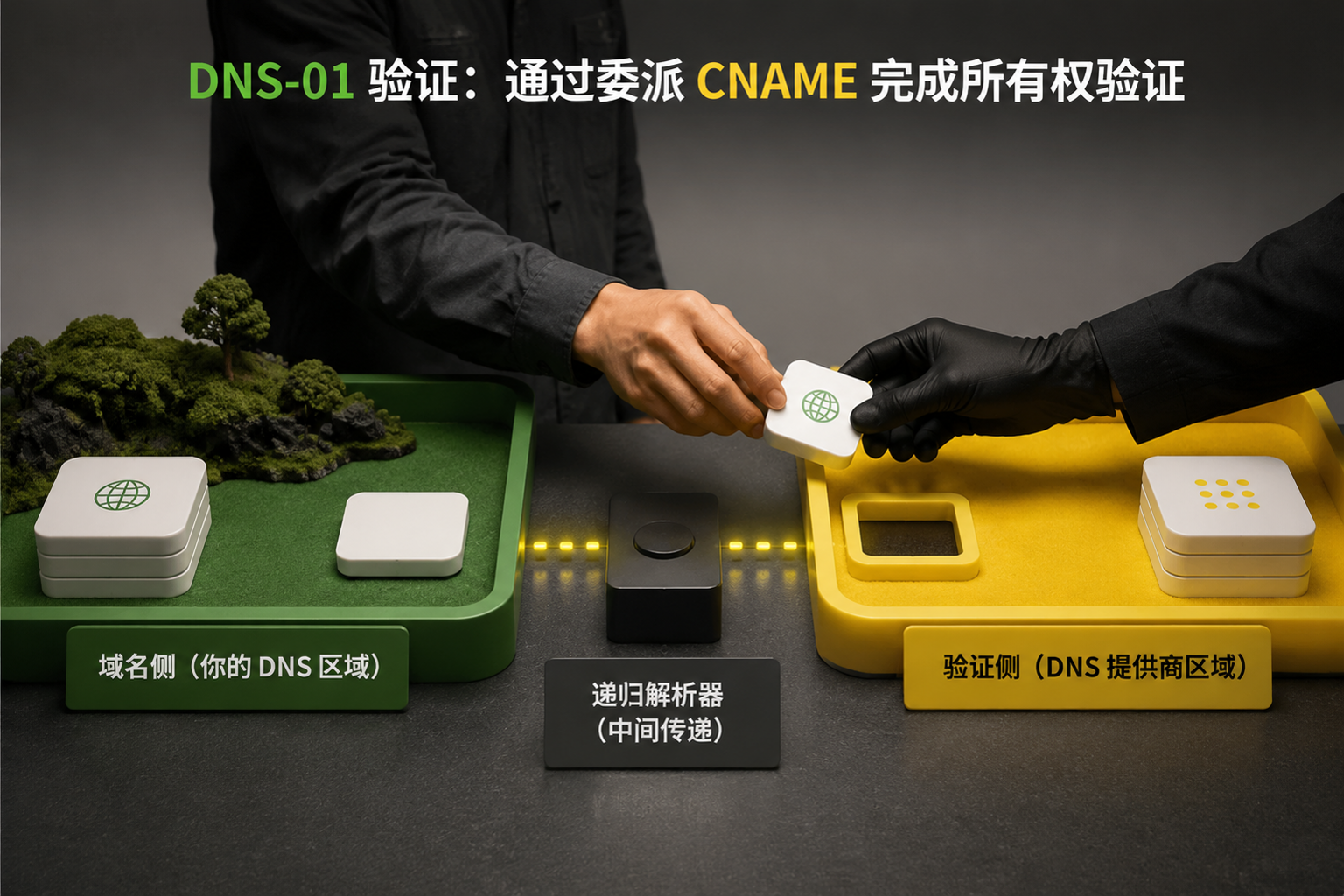 用 DNS-01 在 Nginx 上签一张通配符证书,并让它自动续期:DNS ownership verification using a delegated CNAME, shown as a precise handoff between two controlled zones