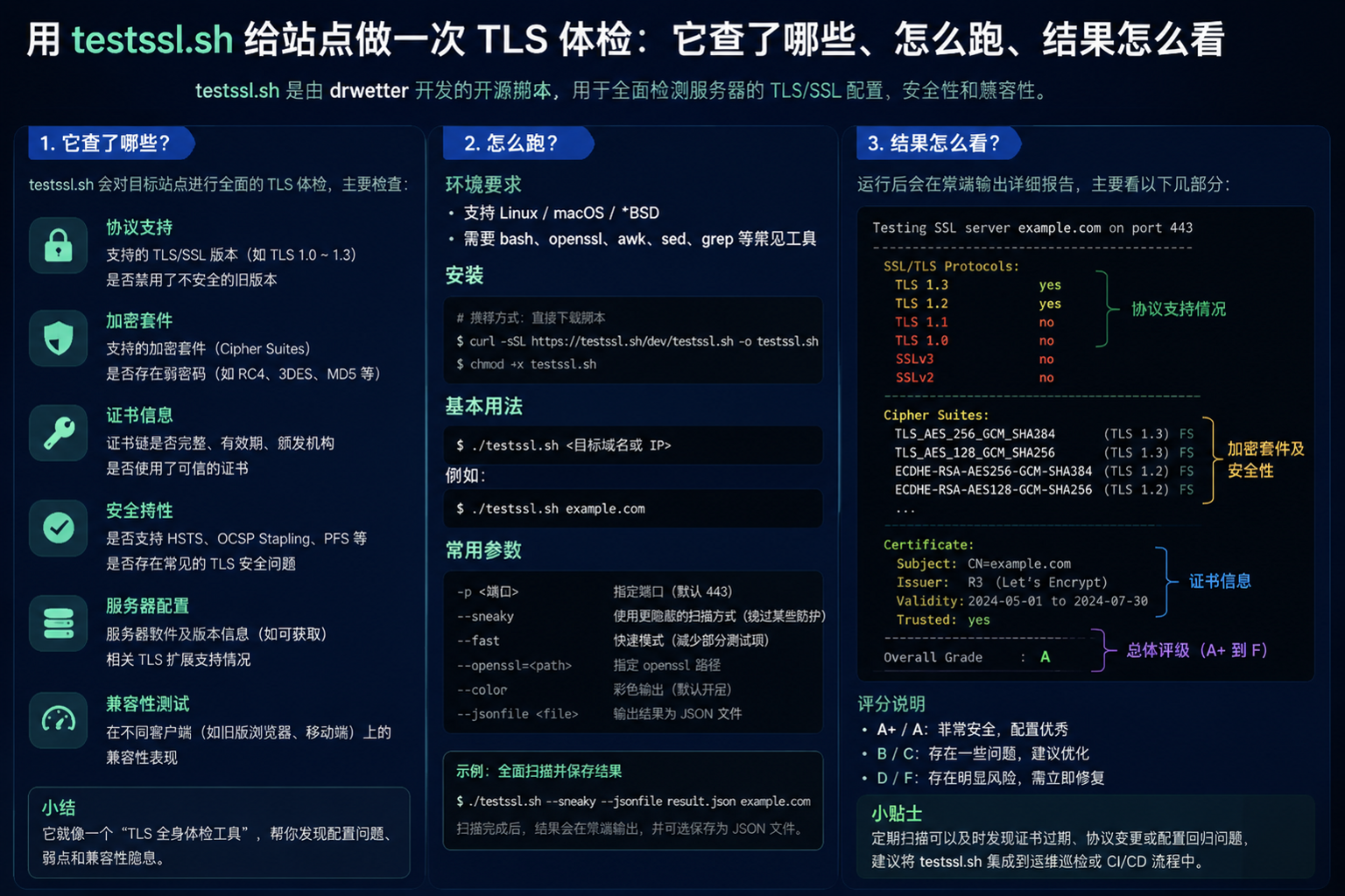 用 testssl.sh 给站点做一次 TLS 体检:它查了哪些、怎么跑、结果怎么看 illustration 1