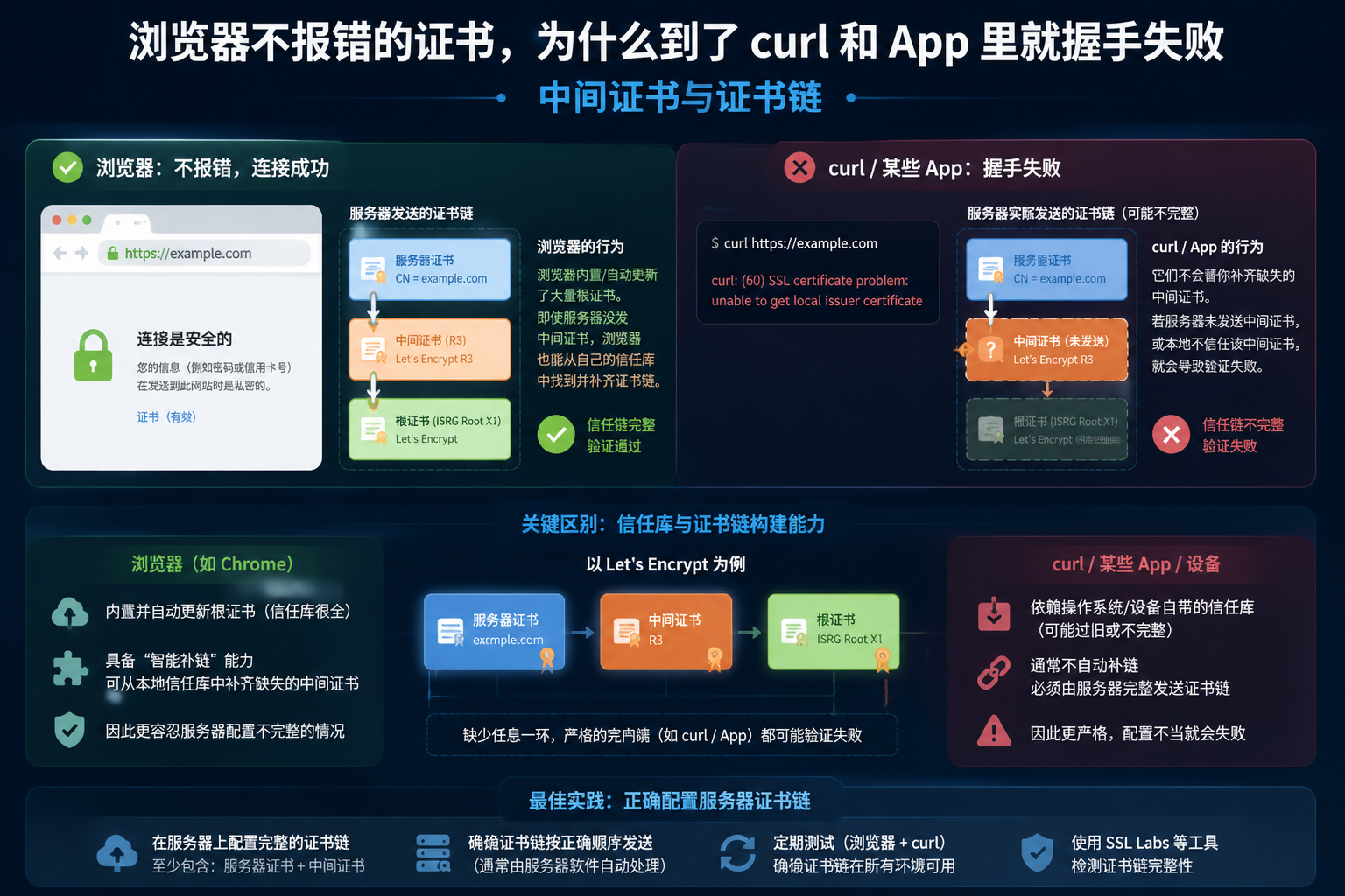 浏览器不报错的证书,为什么到了 curl 和 App 里就握手失败:中间证书与证书链