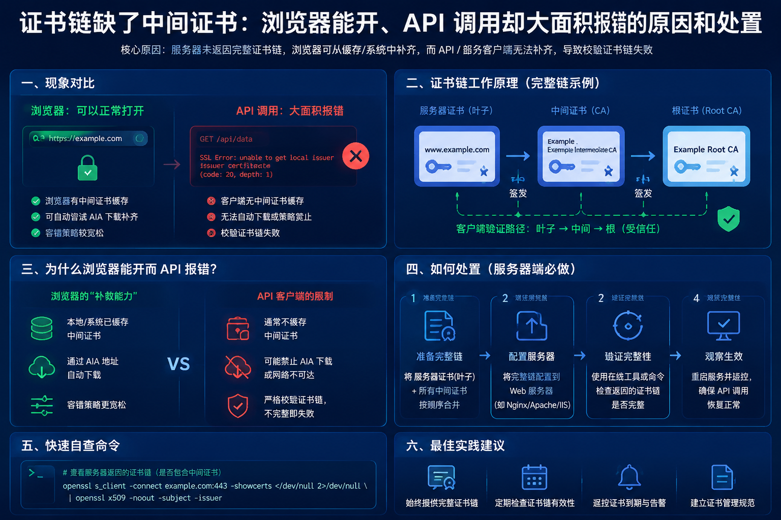证书链缺了中间证书:浏览器能开、API 调用却大面积报错的原因和处置 illustration 2