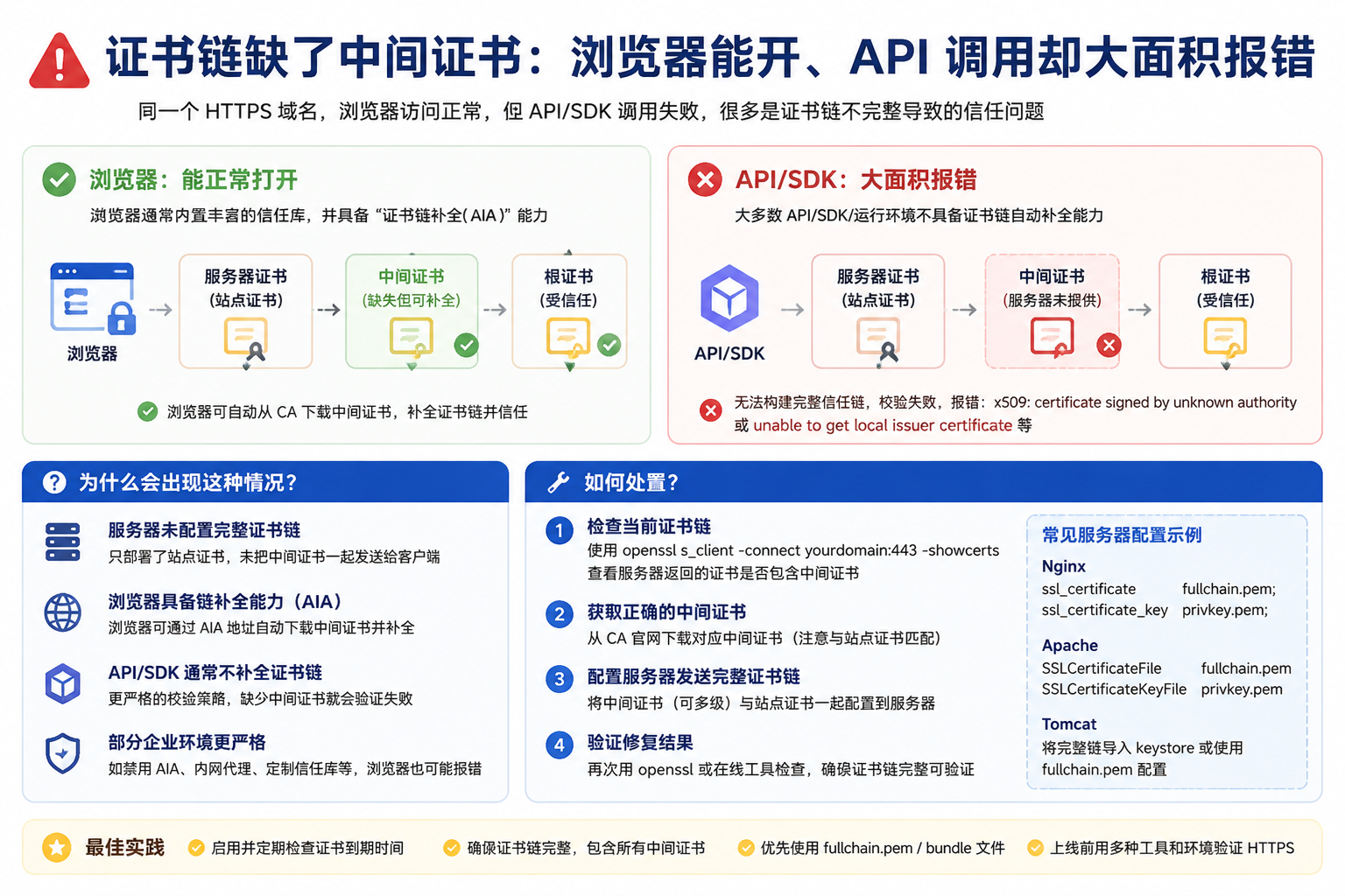 证书链缺了中间证书:浏览器能开、API 调用却大面积报错的原因和处置 illustration 3