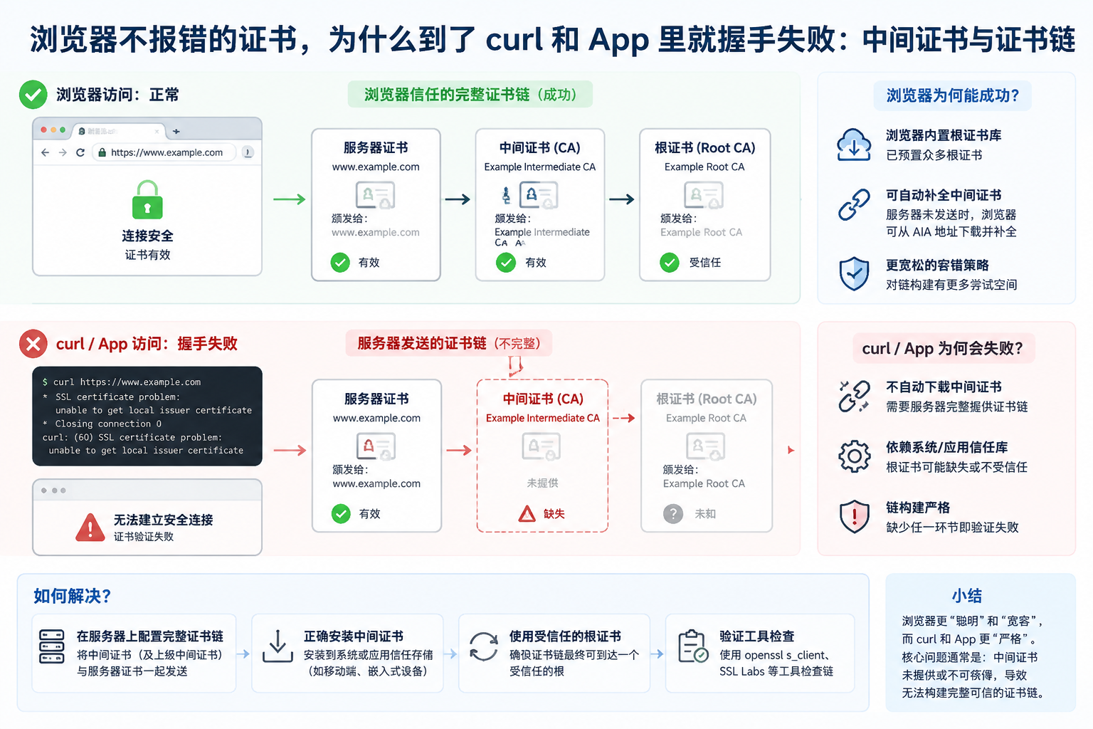 浏览器不报错的证书,为什么到了 curl 和 App 里就握手失败:中间证书与证书链 illustration 1