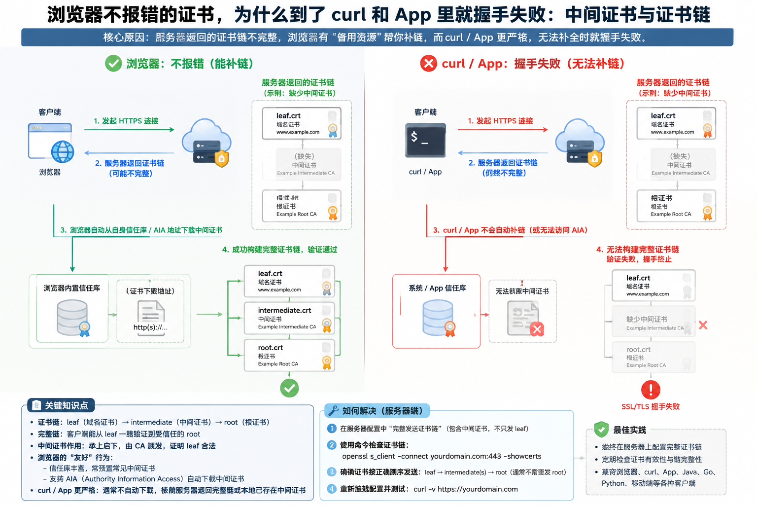 浏览器不报错的证书,为什么到了 curl 和 App 里就握手失败:中间证书与证书链 illustration 3