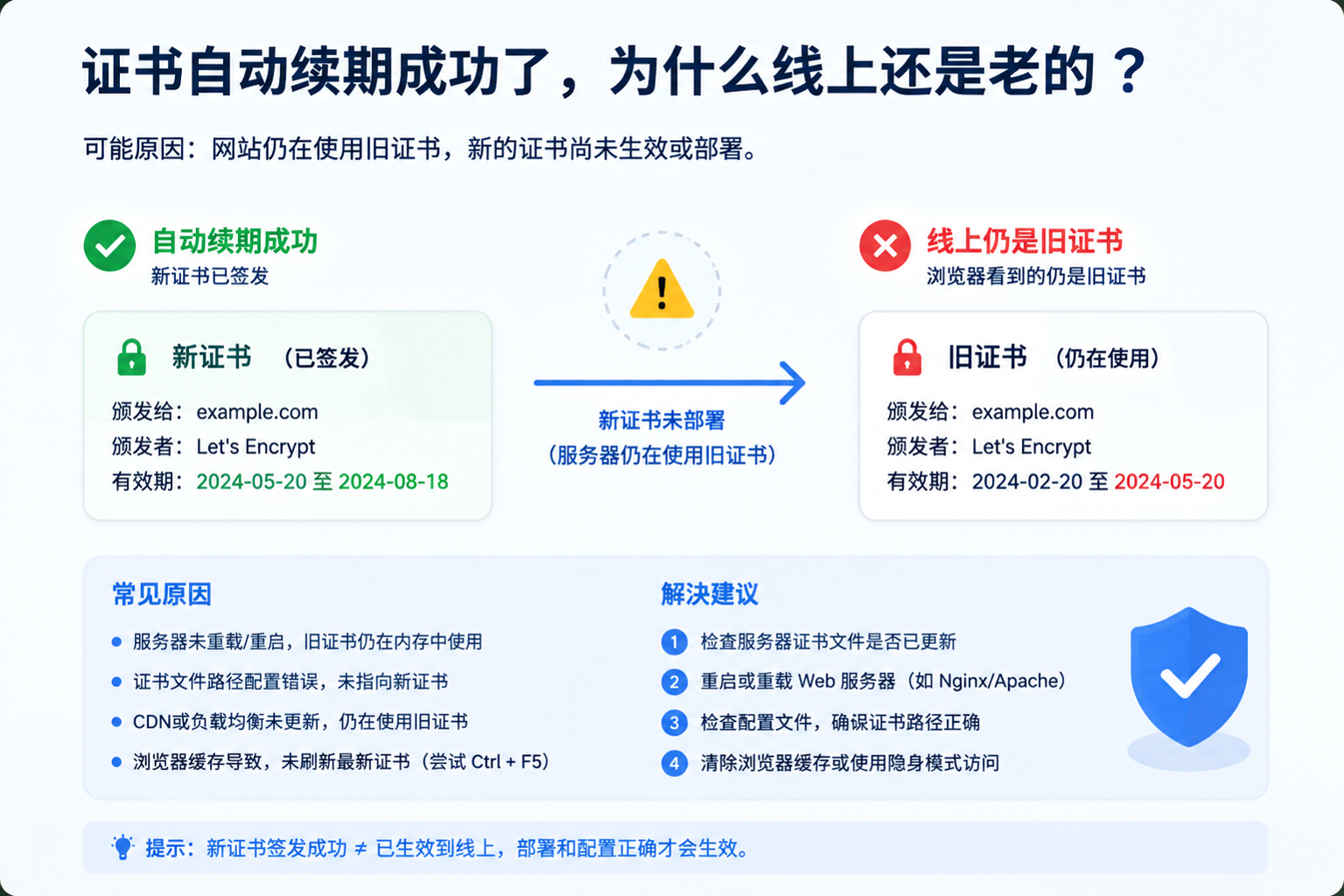 证书自动续期成功了，为什么线上还是老的